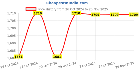 moglix.com De Neers 1 inch Black Finish Short Hex Allen Key (Pack of 2) de neers Price History Graph from 26 Oct 2024 to 24 Nov 2025