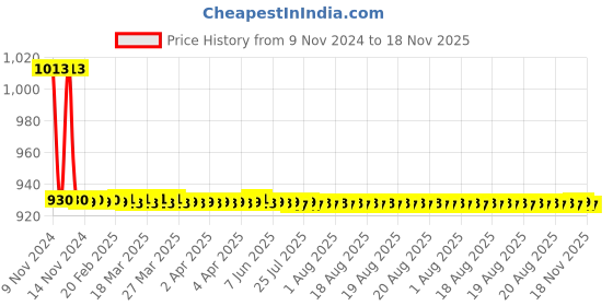 moglix.com De Neers 1 inch Heavy Duty Black Phosphate Finish Open End Slogging Spanner de neers Price History Graph from 9 Nov 2024 to 18 Nov 2025
