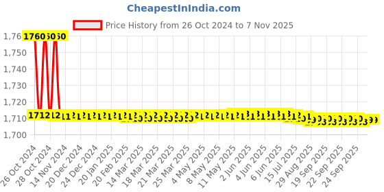 moglix.com De Neers 1 inch Pipe Die Set de neers Price History Graph from 26 Oct 2024 to 7 Nov 2025
