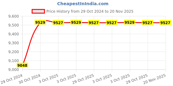 moglix.com De Neers 1 SAE Beryllium Copper Non Sparking Combination Spanner, Size: 1 inch de neers Price History Graph from 29 Oct 2024 to 20 Nov 2025