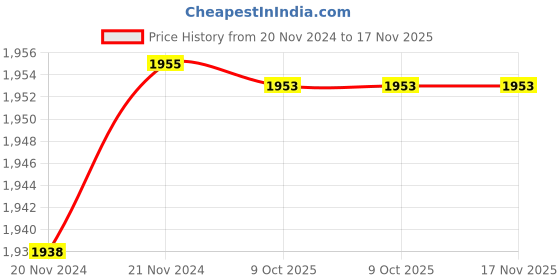 moglix.com De Neers 1 WW 3/4 inch Chrome Molybdenum Steel Impact Drive Socket de neers Price History Graph from 20 Nov 2024 to 16 Nov 2025