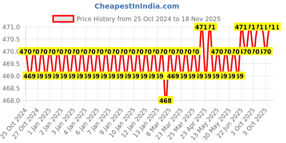 moglix.com De Neers 10 Pcs 12-10m Double Open End Spanner Set de neers Price History Graph from 25 Oct 2024 to 18 Nov 2025