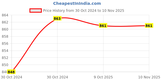 moglix.com De Neers 10 Pcs Stainless Steel Brown Extra Long Allen Key Set, DNKBH10L de neers Price History Graph from 30 Oct 2024 to 10 Nov 2025