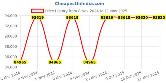 moglix.com De Neers 10000g Non Sparking Beryllium Copper Seldge Hammer with Handle de neers Price History Graph from 8 Nov 2024 to 11 Nov 2025