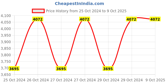moglix.com De Neers 10000g Sledge Hammer with Fiberglass Handle de neers Price History Graph from 25 Oct 2024 to 9 Oct 2025