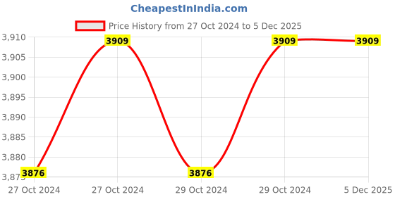 moglix.com De Neers 1000g Copper Hammer with Wooden Handle de neers Price History Graph from 27 Oct 2024 to 5 Dec 2025