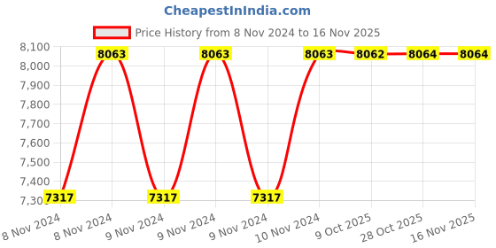 moglix.com De Neers 1000g Non Sparking Beryllium Copper Seldge Hammer with Handle de neers Price History Graph from 8 Nov 2024 to 15 Nov 2025