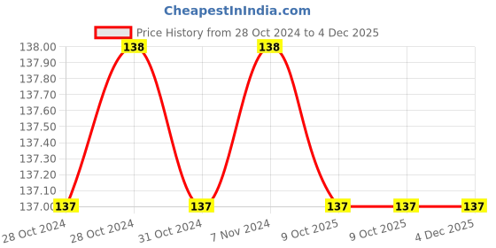 moglix.com De Neers 100g Carbon Steel Machinist Hammer de neers Price History Graph from 28 Oct 2024 to 4 Dec 2025