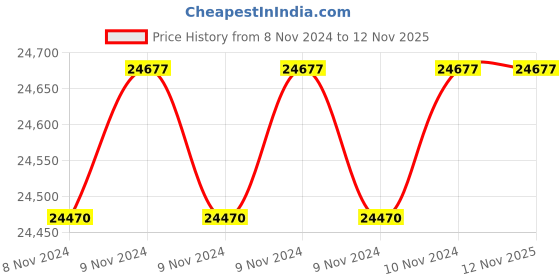 moglix.com De Neers 100mm Beryllium Copper Clamp de neers Price History Graph from 8 Nov 2024 to 12 Nov 2025