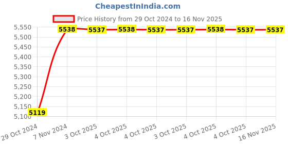 moglix.com De Neers 100mm Beryllium Copper Non Sparking Adjustable Wrench de neers Price History Graph from 29 Oct 2024 to 15 Nov 2025