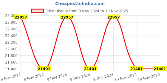 moglix.com De Neers 100mm Black Phosphate Finish Deep Offset Slogging Ring Spanner de neers Price History Graph from 8 Nov 2024 to 19 Nov 2025