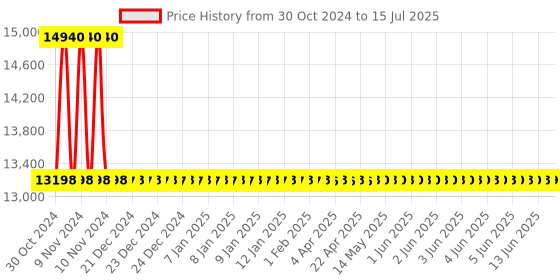 moglix.com De Neers 100mm Black Phosphate Finish Single Open End Spanner de neers Price History Graph from 30 Oct 2024 to 15 Jul 2025