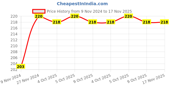 moglix.com De Neers 100mm Chrome Vanadium Steel Adjustable Wrench, 11169-4 de neers Price History Graph from 9 Nov 2024 to 17 Nov 2025