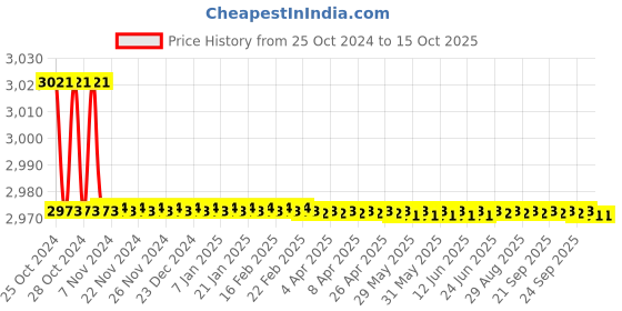 moglix.com De Neers 100mm Fixed Base All Steel Bench Vice de neers Price History Graph from 25 Oct 2024 to 14 Oct 2025