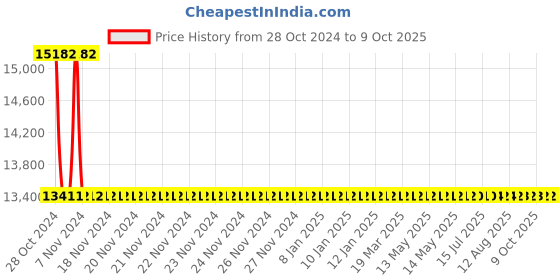 moglix.com De Neers 100mm Heavy Duty Black Phosphate Finish Open End Slogging Spanner de neers Price History Graph from 28 Oct 2024 to 9 Oct 2025