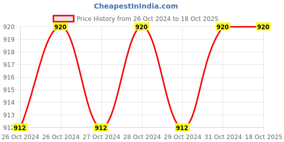 moglix.com De Neers 100mm Heavy Duty Two Jaws Bearing Puller with Double Hole, Capacity: 20-110 mm de neers Price History Graph from 26 Oct 2024 to 18 Oct 2025
