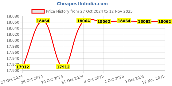 moglix.com De Neers 100mm Statinless Steel Antimagnetic C Clamp de neers Price History Graph from 27 Oct 2024 to 11 Nov 2025