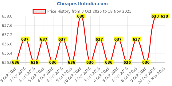 moglix.com De Neers 100mm Two in One Hexagonal Screwdriver, DN R6100 de neers Price History Graph from 3 Oct 2025 to 18 Nov 2025