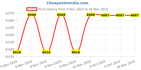 moglix.com De Neers 100x200mm Aluminium Bronze Putty Scraper de neers Price History Graph from 9 Nov 2024 to 16 Nov 2025