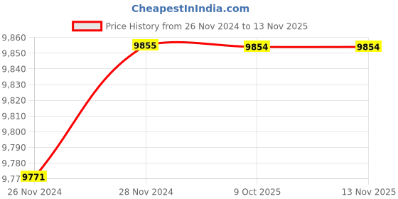moglix.com De Neers 100x200mm Beryllium Copper Putty Scraper de neers Price History Graph from 26 Nov 2024 to 12 Nov 2025