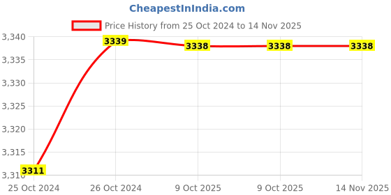 moglix.com De Neers 100x22mm Aluminium Bronze Non Sparking Flat Chisel de neers Price History Graph from 25 Oct 2024 to 14 Nov 2025