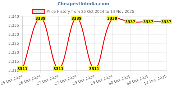 moglix.com De Neers 100x22mm Aluminium Bronze Non Sparking Hex Chisel de neers Price History Graph from 25 Oct 2024 to 14 Nov 2025