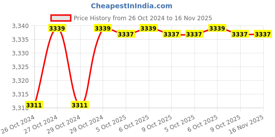 moglix.com De Neers 100x22mm Aluminium Bronze Non Sparking Round Chisel de neers Price History Graph from 26 Oct 2024 to 16 Nov 2025