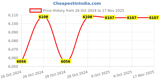 moglix.com De Neers 100x22mm Beryllium Copper Non Sparking Flat Chisel de neers Price History Graph from 26 Oct 2024 to 17 Nov 2025
