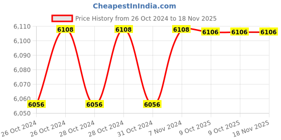 moglix.com De Neers 100x22mm Beryllium Copper Non Sparking Hex Chisel de neers Price History Graph from 26 Oct 2024 to 17 Nov 2025