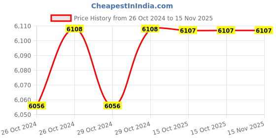 moglix.com De Neers 100x22mm Beryllium Copper Non Sparking Round Chisel de neers Price History Graph from 26 Oct 2024 to 15 Nov 2025