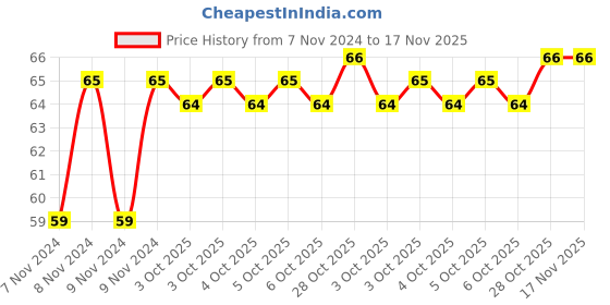 moglix.com De Neers 100x5mm Manganese Steel Torx Screw Driver, T-20 de neers Price History Graph from 7 Nov 2024 to 17 Nov 2025