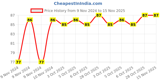 moglix.com De Neers 100x6mm Manganese Steel Torx Screw Driver, T-25 de neers Price History Graph from 9 Nov 2024 to 15 Nov 2025
