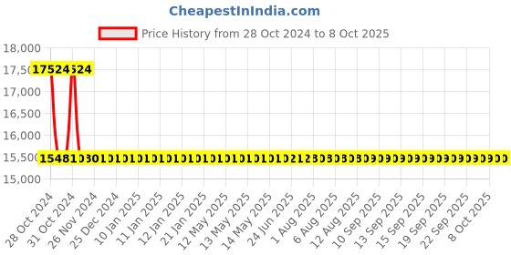 moglix.com De Neers 105mm Heavy Duty Black Phosphate Finish Open End Slogging Spanner de neers Price History Graph from 28 Oct 2024 to 7 Oct 2025