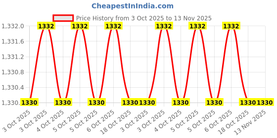 moglix.com De Neers 10mm 300mm Insulated Steel Dipped T-Type Socket de neers Price History Graph from 3 Oct 2025 to 12 Nov 2025