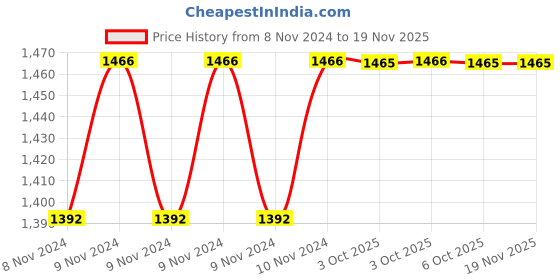 moglix.com De Neers 10mm Aluminium Bronze Non Sparking Combination Spanner de neers Price History Graph from 8 Nov 2024 to 18 Nov 2025