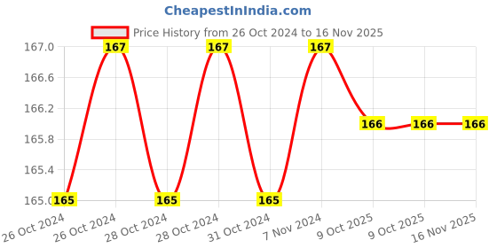 moglix.com De Neers 10mm Blue &a; Black Beveled Edge Chisel, WCB 10 de neers Price History Graph from 26 Oct 2024 to 15 Nov 2025