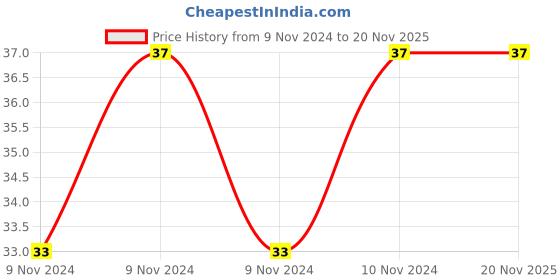 moglix.com De Neers 10mm Chrome Finish Ring &a; Open End Combination Spanner de neers Price History Graph from 9 Nov 2024 to 18 Nov 2025