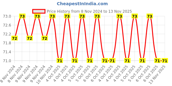 moglix.com De Neers 10mm Chrome Vanadium Steel Long Pattern Hex Allen Key de neers Price History Graph from 8 Nov 2024 to 13 Nov 2025