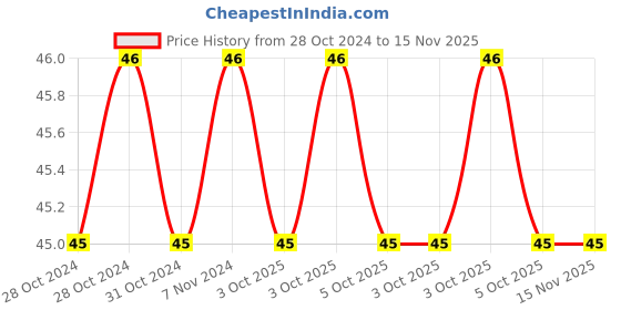 moglix.com De Neers 10mm Chrome Vanadium Steel Short Pattern Hex Allen Key de neers Price History Graph from 28 Oct 2024 to 15 Nov 2025