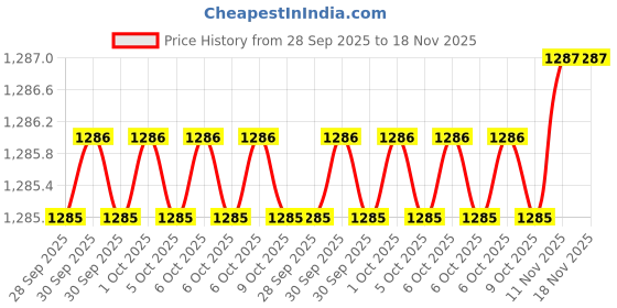 moglix.com De Neers 10mm Dipped Insulated Steel Single Ring End Spanner de neers Price History Graph from 28 Sep 2025 to 18 Nov 2025