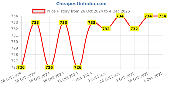 moglix.com De Neers 10mm DN-927 Flat Screw Driver, Blade Length: 200 mm (Pack of 6) de neers Price History Graph from 26 Oct 2024 to 3 Dec 2025