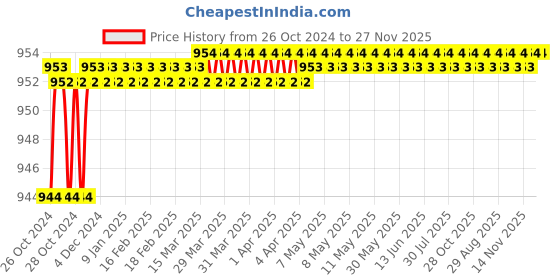 moglix.com De Neers 10mm DN-930 Flat Screw Driver, Blade Length: 400 mm (Pack of 6) de neers Price History Graph from 26 Oct 2024 to 26 Nov 2025