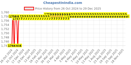 moglix.com De Neers 10mm DN-940 Flat Screw Driver, Blade Length: 600 mm (Pack of 6) de neers Price History Graph from 26 Oct 2024 to 28 Dec 2025