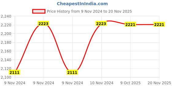 moglix.com De Neers 10mm Stainless Steel Silver Antimagnetic Combination Spanner de neers Price History Graph from 9 Nov 2024 to 18 Nov 2025