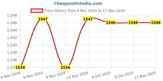 moglix.com De Neers 10mm Stainless Steel Silver Antimagnetic Single End Spanner de neers Price History Graph from 9 Nov 2024 to 17 Nov 2025