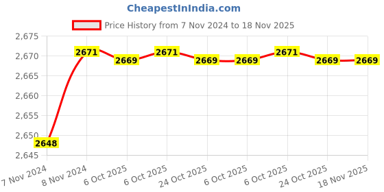 moglix.com De Neers 10mm Stainless Steel Silver Antimagnetic Single Ring Spanner de neers Price History Graph from 7 Nov 2024 to 18 Nov 2025