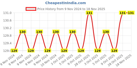 moglix.com De Neers 10mm Steel Nut Driver, ND-10 de neers Price History Graph from 9 Nov 2024 to 17 Nov 2025