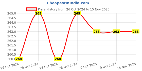 moglix.com De Neers 10mm T Handle Two Way Ball Point Allen Key, DN-TKB 10 de neers Price History Graph from 26 Oct 2024 to 15 Nov 2025