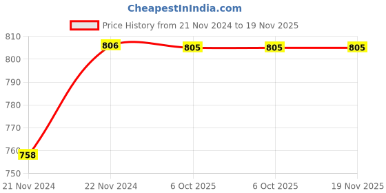 moglix.com De Neers 10x11mm Aluminium Bronze Non Sparking Double Open End Spanner de neers Price History Graph from 21 Nov 2024 to 18 Nov 2025