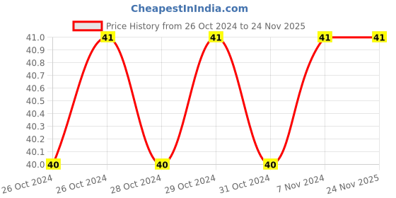 moglix.com De Neers 10x11mm Heavy Duty Tubular Box Spanner de neers Price History Graph from 26 Oct 2024 to 24 Nov 2025